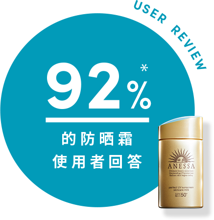 92%的防晒霜使用者回答